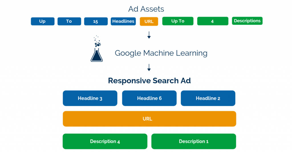 How to Test Responsive Search Ads (RSAs) Like a Pro